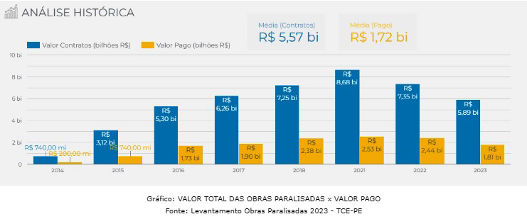 Gráfico com o valor total das obras paralisadas e o valor pago em Pernambuco de 2014 a 2013