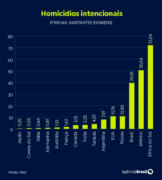 Homicídios e pobreza são desafios do Brasil em comparação no G20