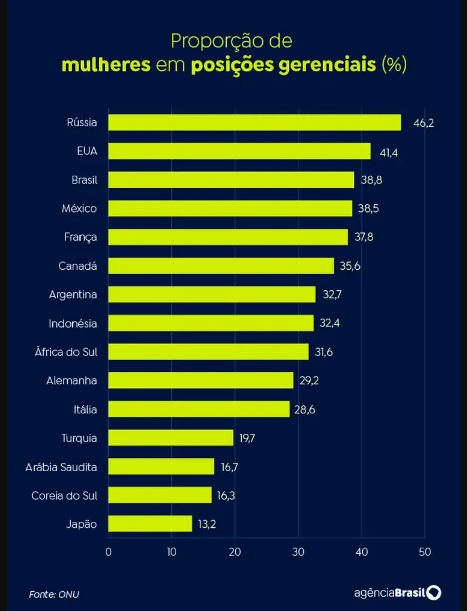 Brasil se destaca na proporção de mulheres em posições gerenciais