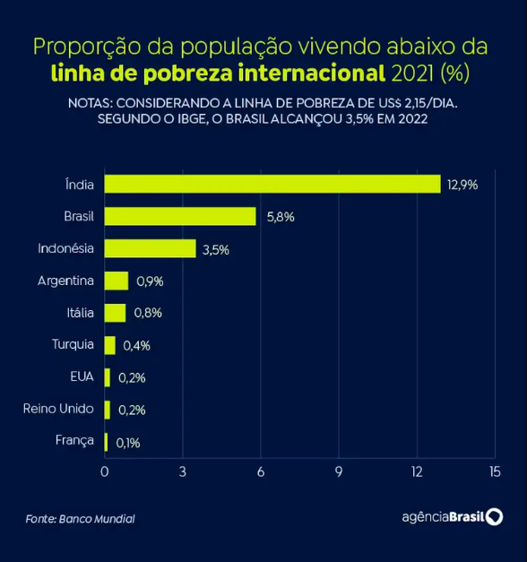 Brasil é o segundo país com maior proporção, com 5,8% da população nesta situação, atrás apenas da Índia