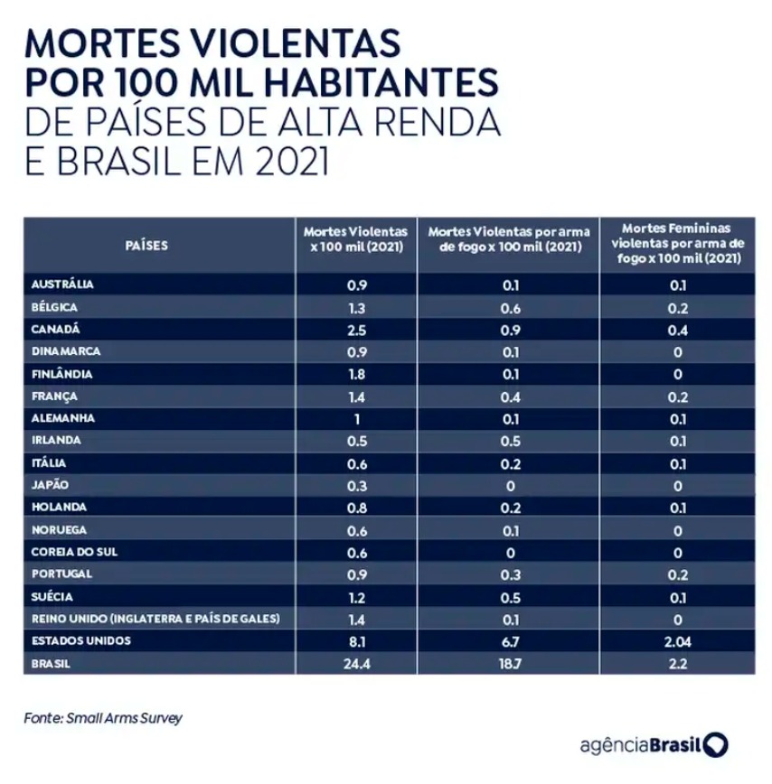 Mortes violentas países alta renda