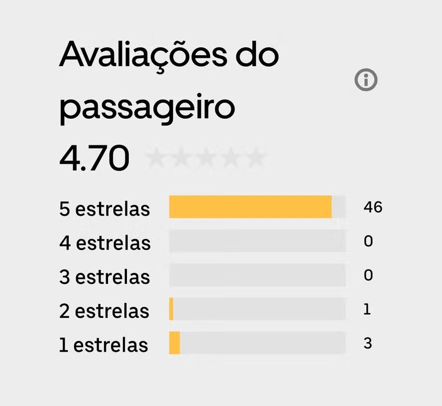 Avaliação do pasageiro na plataforma da Uber 