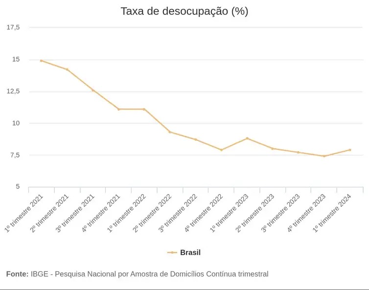 Taxa de desocupação