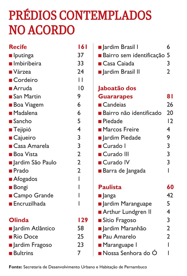 Prédios contemplados com indenização em Pernambuco