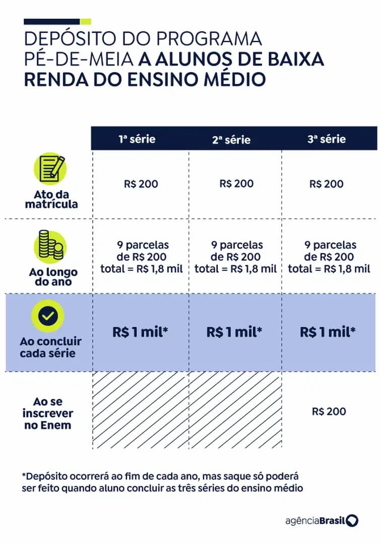 Arte do programa Pé-de-Meia