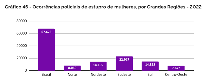 Estupro por região