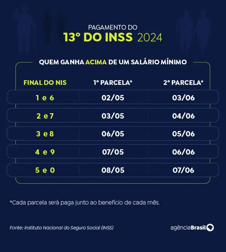 Pagamento 13° do INSS 2024 