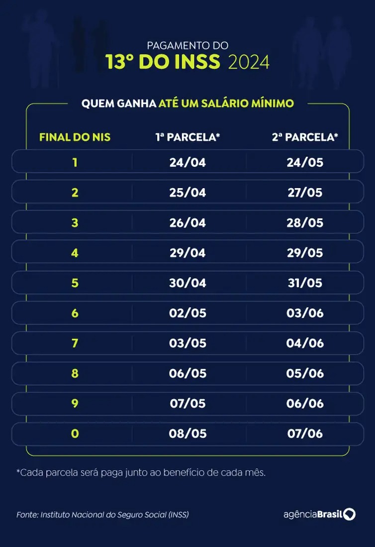 Pagamento 13° do INSS 2024 