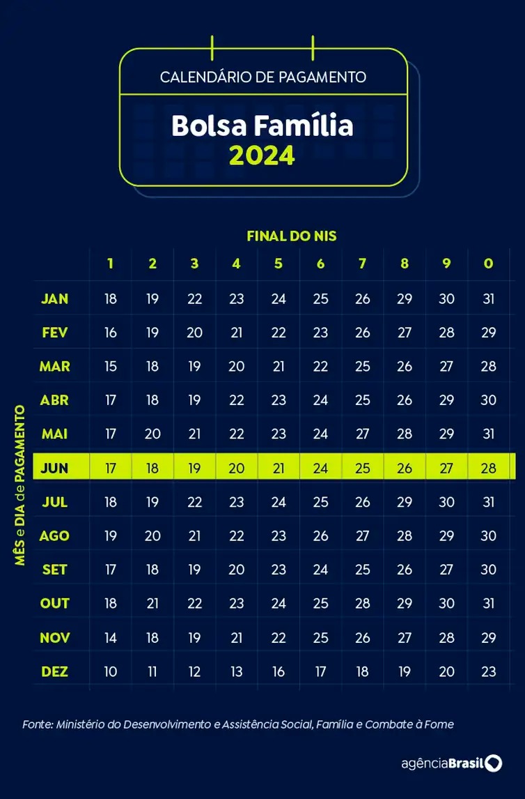 Caixa: Calendário de pagamento do Bolsa Família em junho 2024