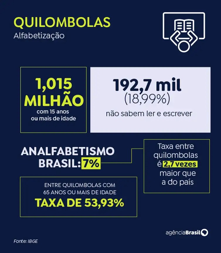 Analfabetismo quilombolas