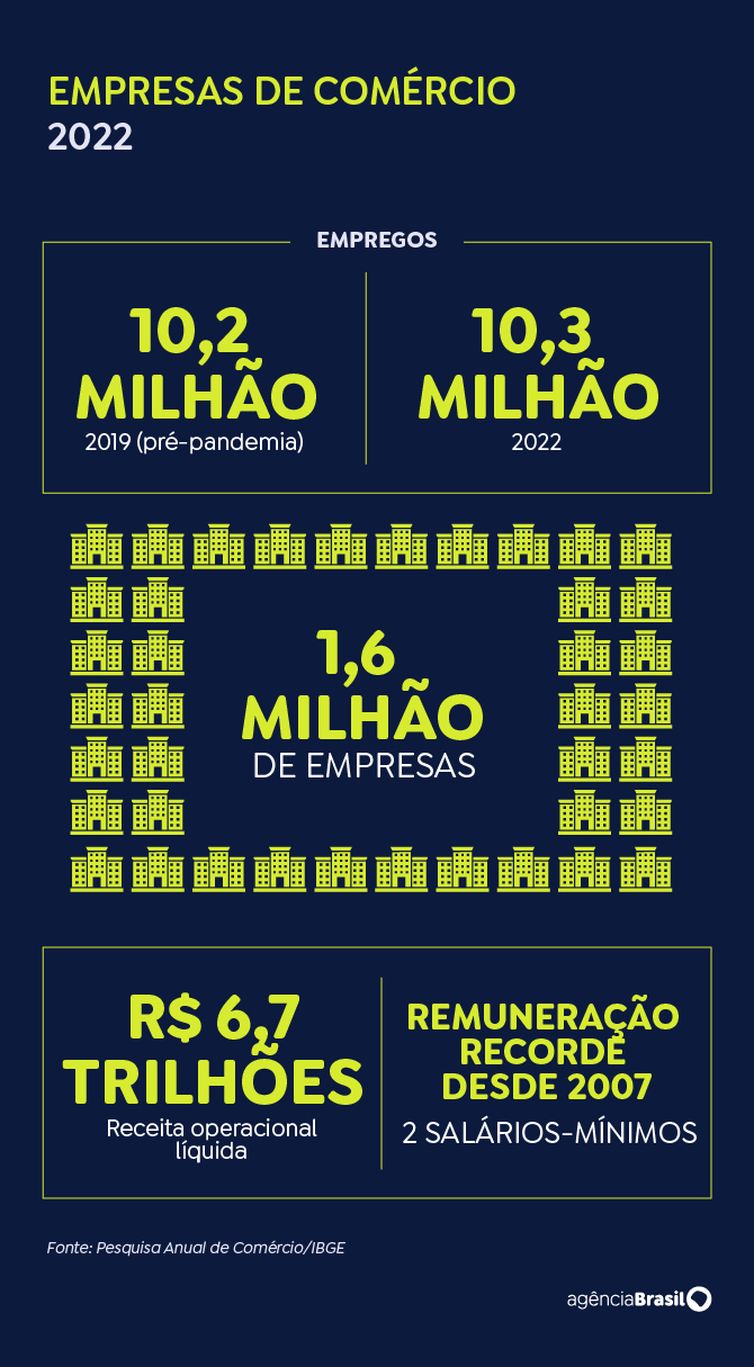 Emprego: empresas de comércio