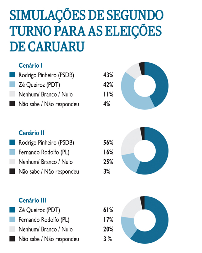 2º turno Caruaru