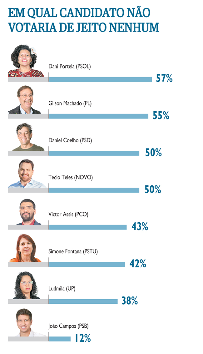 Em qual candidato não votaria de jeito nenhum