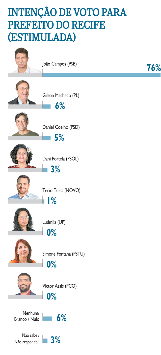 Intenção de voto para prefeito do Recife