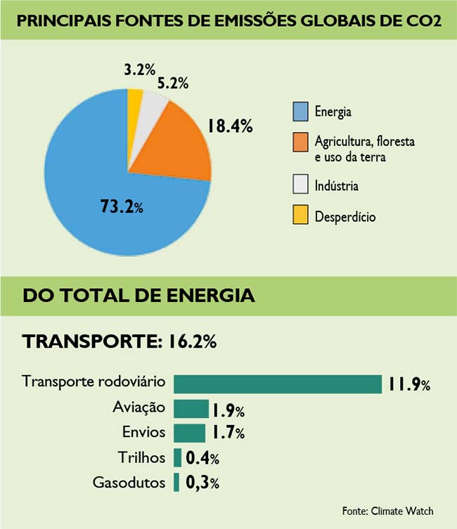 Principais fontes de emissões globais de CO2