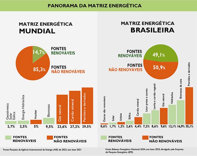 Panorama da Matriz Energética