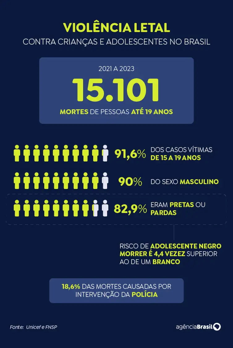 Violência matou mais de 15 mil jovens no Brasil nos últimos 3 anos