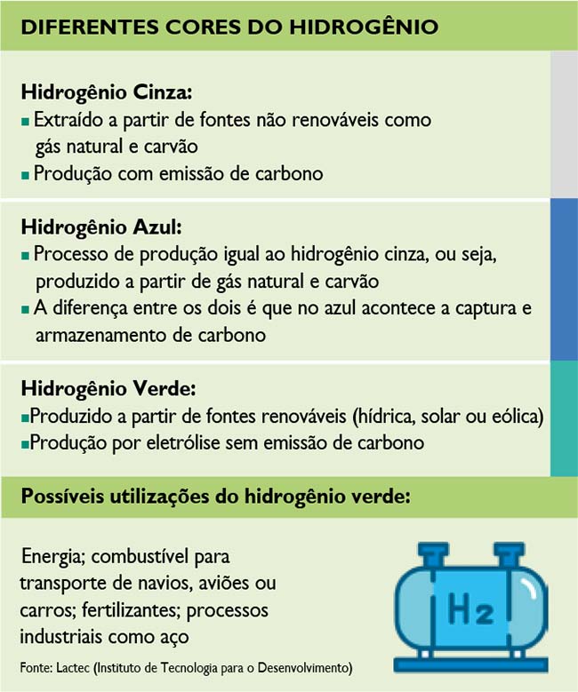 Hidrogênio verde 