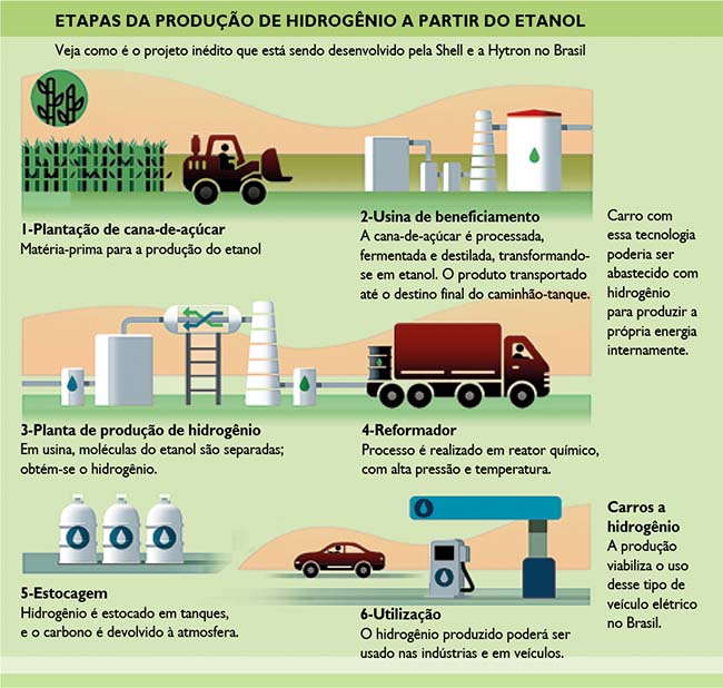 Etapas da produção de hidrogênio a partir do etanol