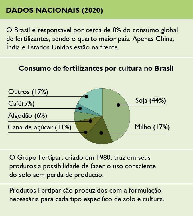 Dados da Fertipar