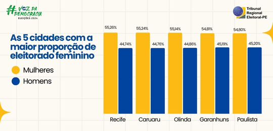 Cidades com maior proporção de mulheres no eleitorado