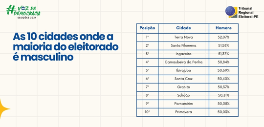 Todas as cidades em os homens são a maioria do eleitorado