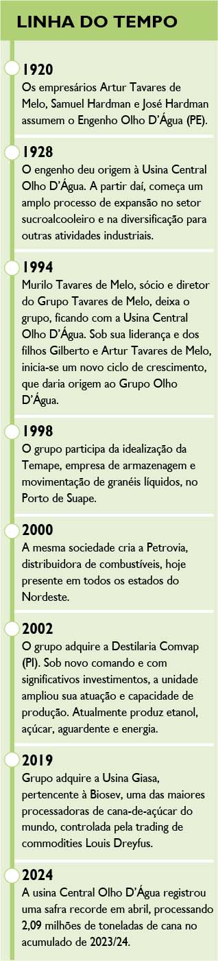 Grupo Olho D'Água