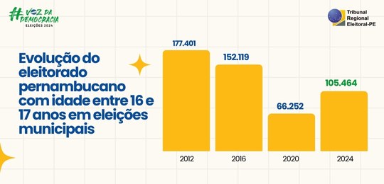 Evolução do eleitorado na faixa entre 16 e 17 anos