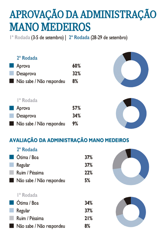 Avaliação gestão