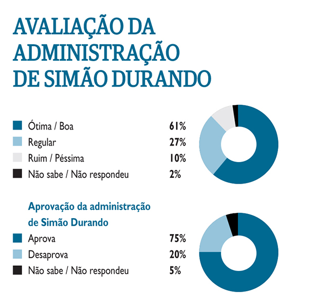 Avaliação da administração