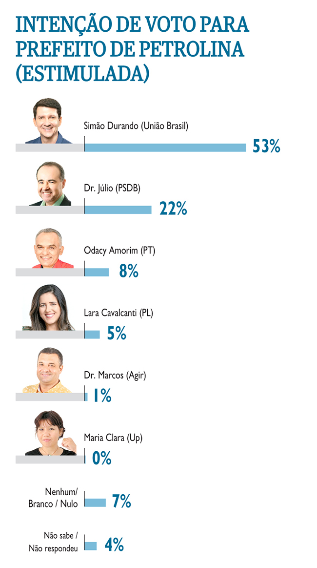 Intenção de voto - Petrolina