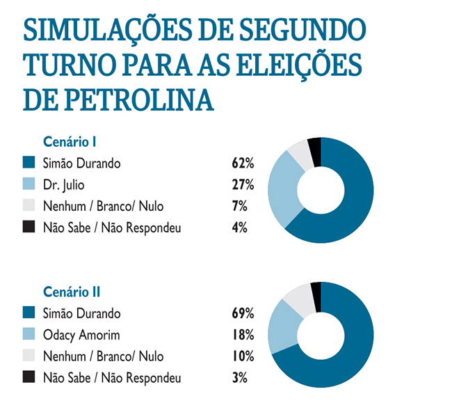 2º turno em Petrolina