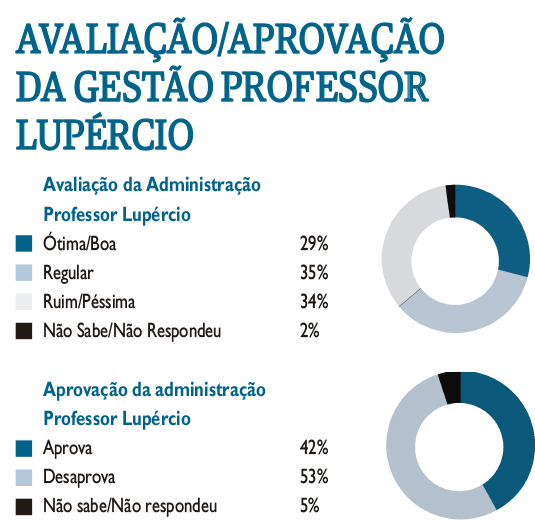 Avaliação Lupércio 