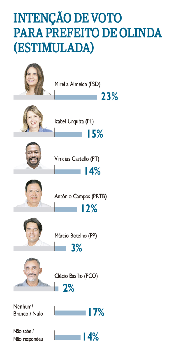 Intenção de voto em Olinda