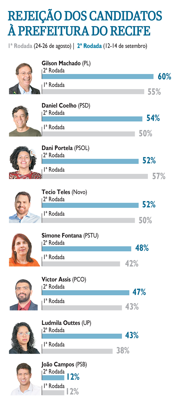 Rejeição dos candidatos a prefeito do Recife