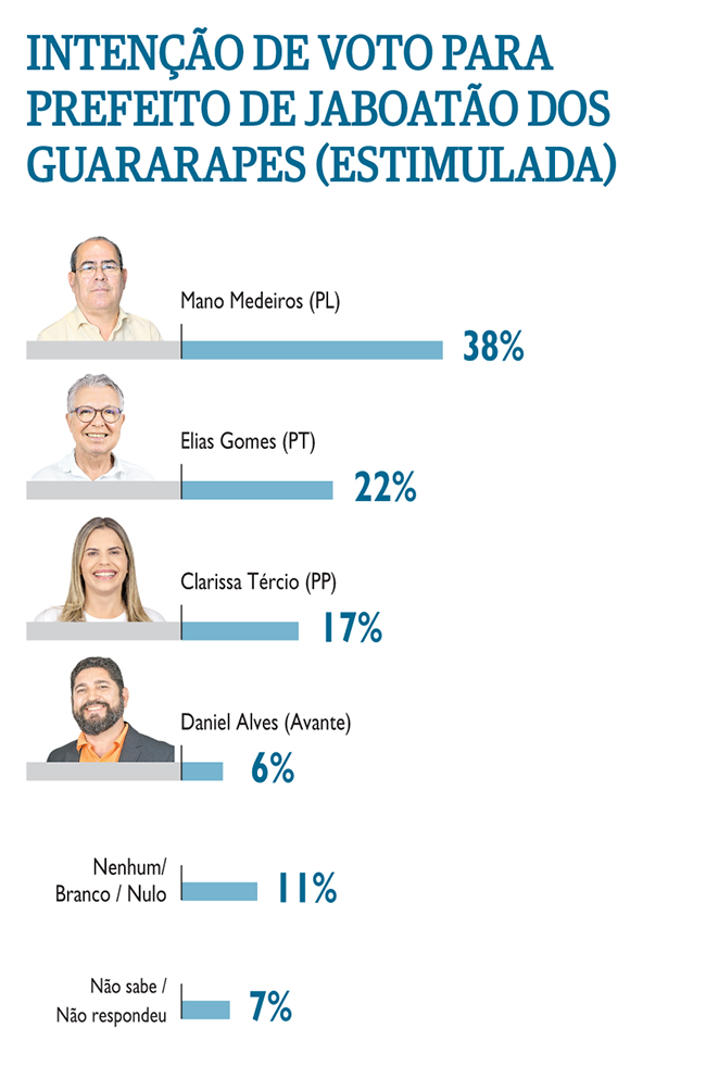 Pesquisa IPESPE/Folha de Pernambuco