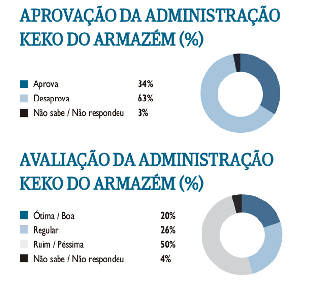 Aprovação da gestão