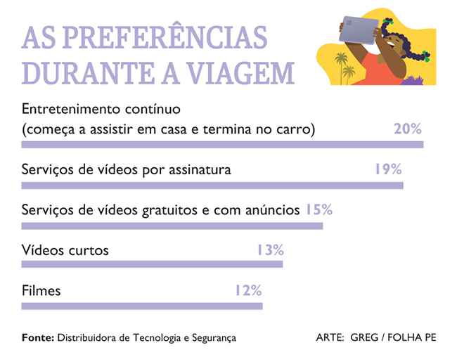 Preferências de experiências audiovisuais no veículo durante viagens mais longas. 