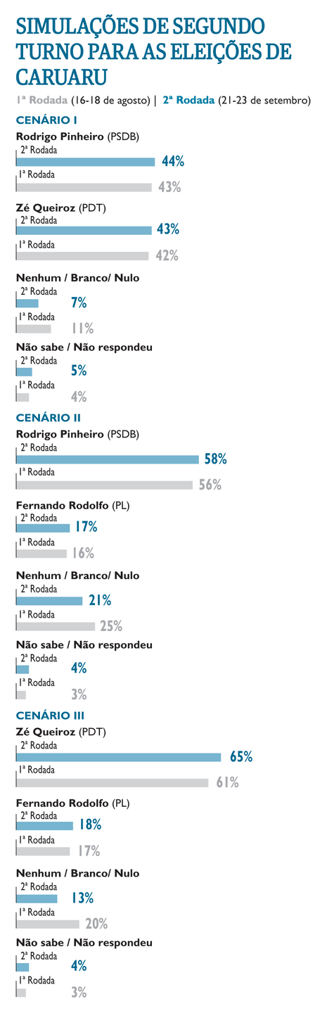 Simulação de 2º turno