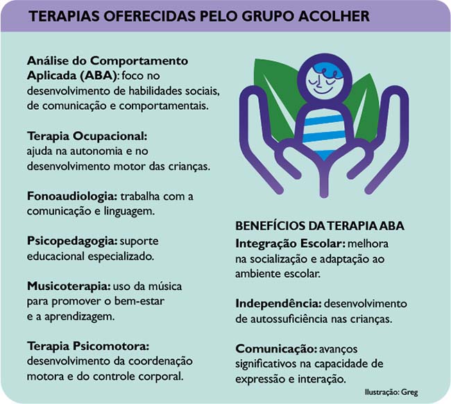 Infográfico terapias oferecidas pelo Grupo Acolher.