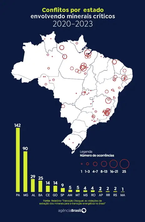  Dados servem como alerta de que a transição pode ser injusta para as localidades e para os povos afetados 