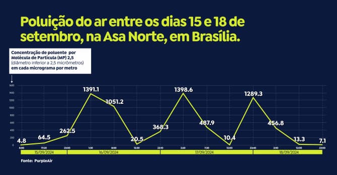 Poluição do ar em Brasília