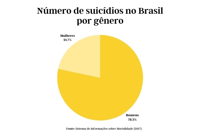 Índice de suicídios no Brasil - divisão por gênero