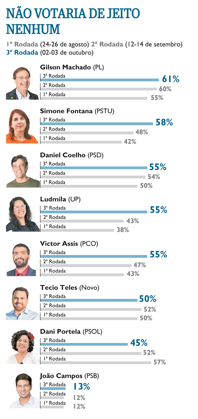 Gilson Machado é o candidato mais rejeitado