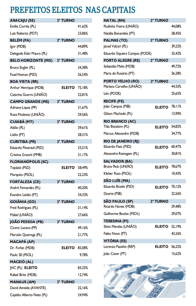 Lista de prefeitos eleitos nas capitais 