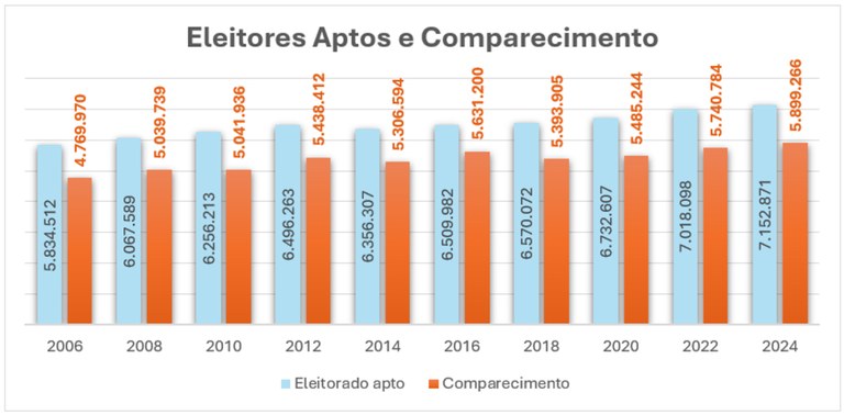 Mais de 5,8 milhões de eleitores votaram em 6 de outubro