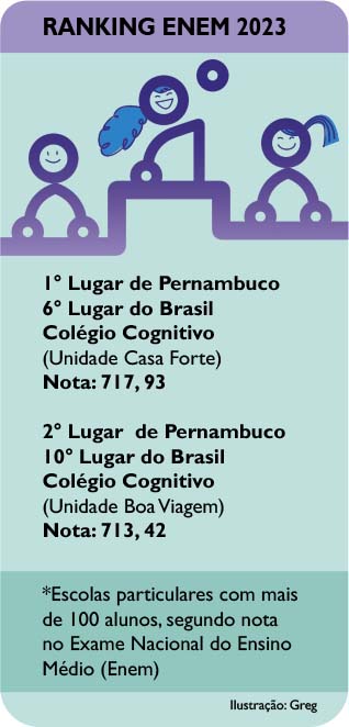 Infográfico Ranking Enem Colégio Cognitivo. Fonte: Instituto Nacional de Estudos e Pesquisas Educacionais Anísio Teixeira (Inep)