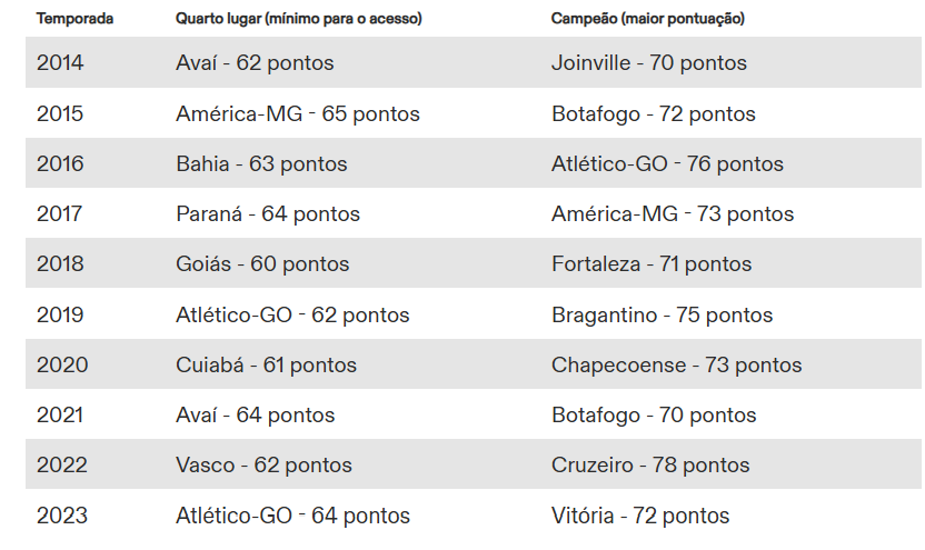 Dados de acesso e conquista de título na Série B