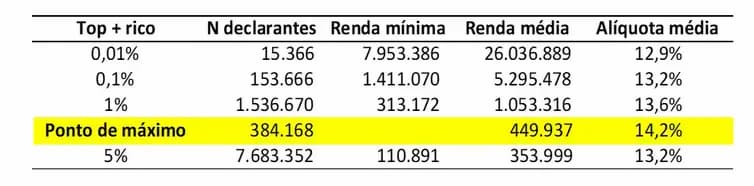 Regressividade tributária no país 