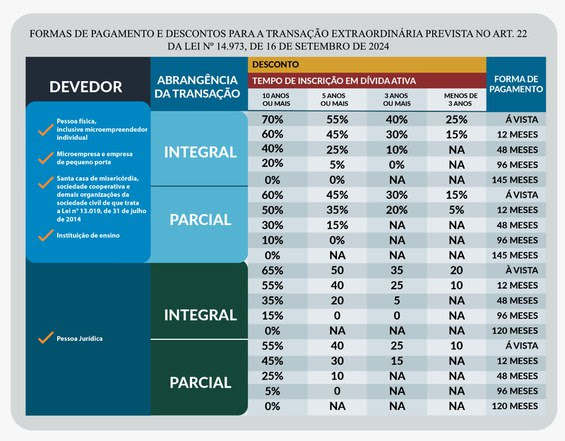 Porcentagem de descontos em dívidas com fundações públicas